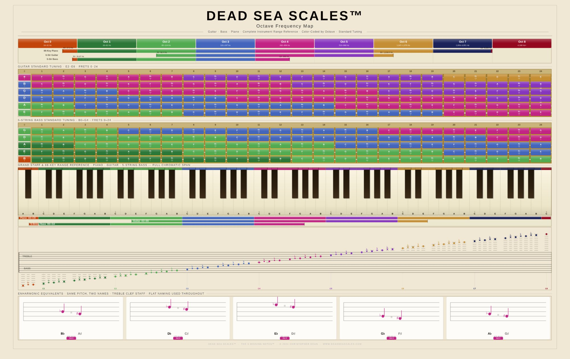 Frequency Map